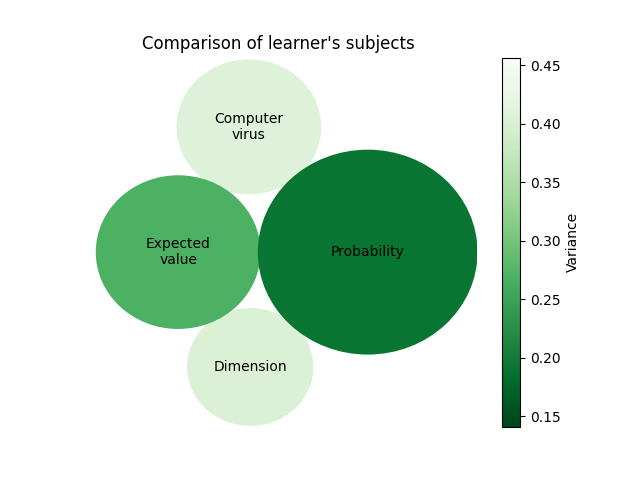 Comparison of learner's subjects